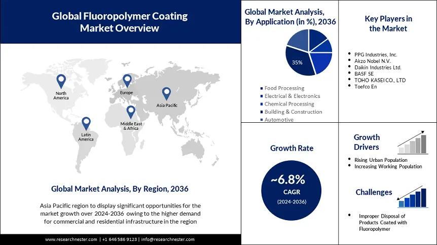 Fluoropolymer Coating Market Demand